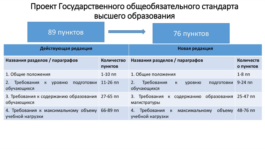 Этапы проекта гчп