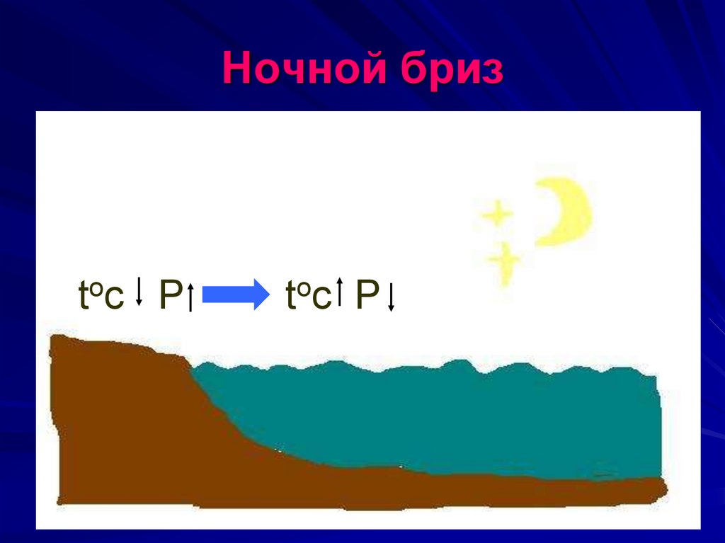 Схема образования ночного бриза