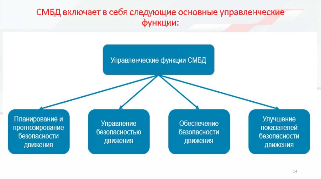 Основные цели смбд. Задачи системы менеджмента безопасности движения. Система менеджмента безопасности движения (СМБД). Управляемые виды деятельности СМБД. Культура безопасности движения.