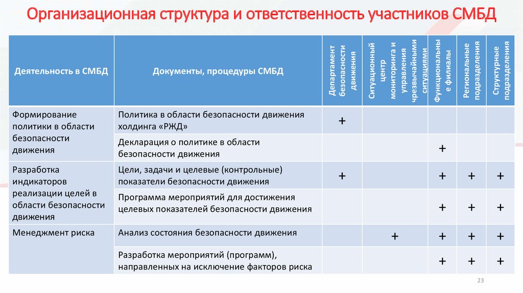 Основные цели смбд. Управляемые виды деятельности СМБД. Система менеджмента безопасности движения в ОАО РЖД. Элементы СМБД ОАО РЖД. Управляемые виды деятельности СМБД РЖД.