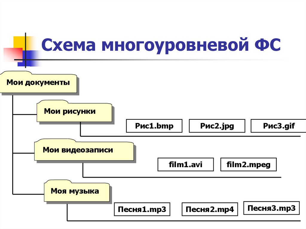 Уровневая схема предложения онлайн