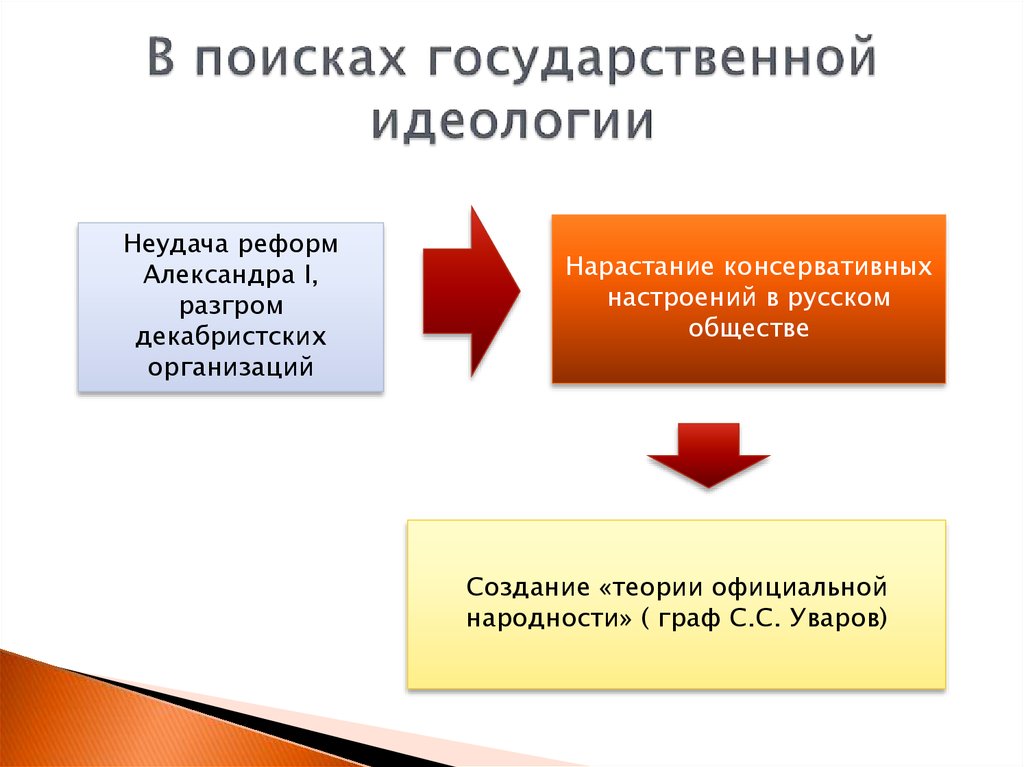 Гос поиск. В поисках государственной идеологии. Государственная идеология. Составные части идеологии. Идеология государства.