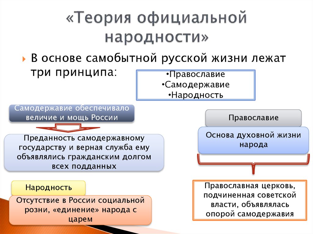 Объясните суть теории официальной народности история