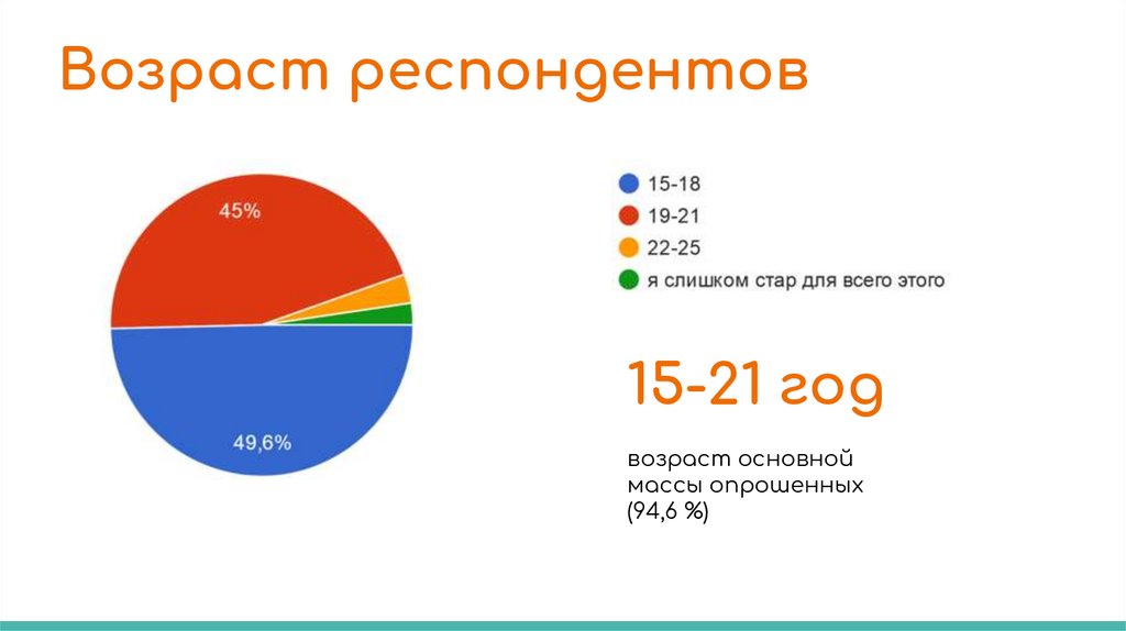 Опрос возраста группы. Диаграмма Возраст респондентов. Возраст респондентов. Возрастная структура респондентов. Возраст опрашиваемых.