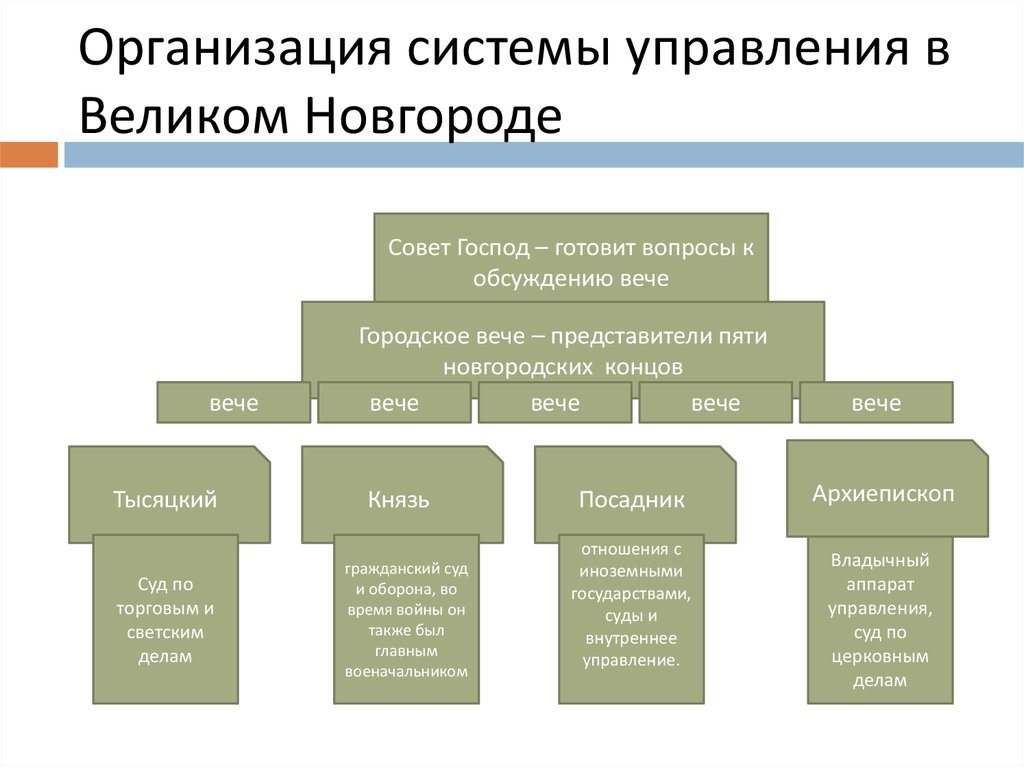 Организация системы управления в Великом Новгороде