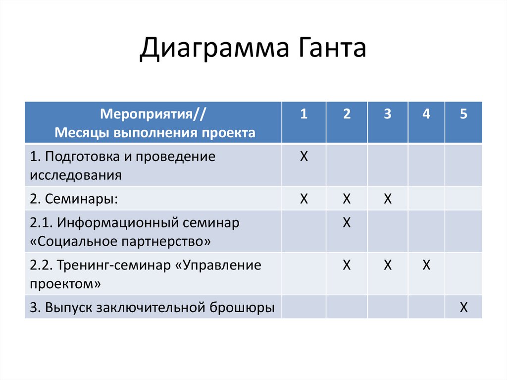 Диаграмма Ганта