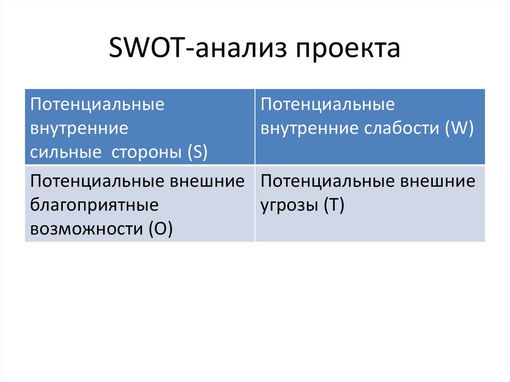 SWOT-анализ проекта