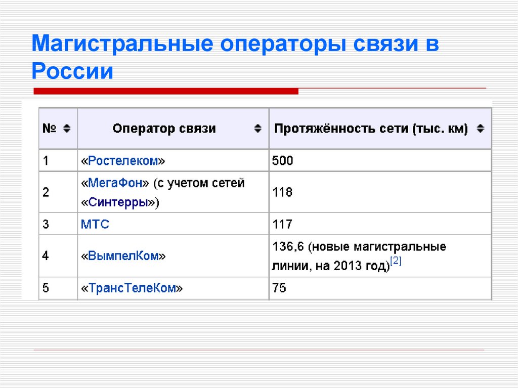 Протяженность сети