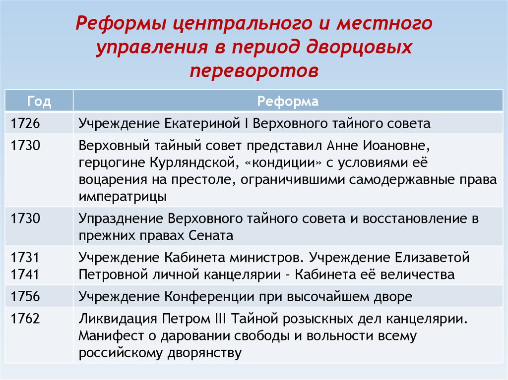 Реформы центрального и местного управления в период дворцовых переворотов
