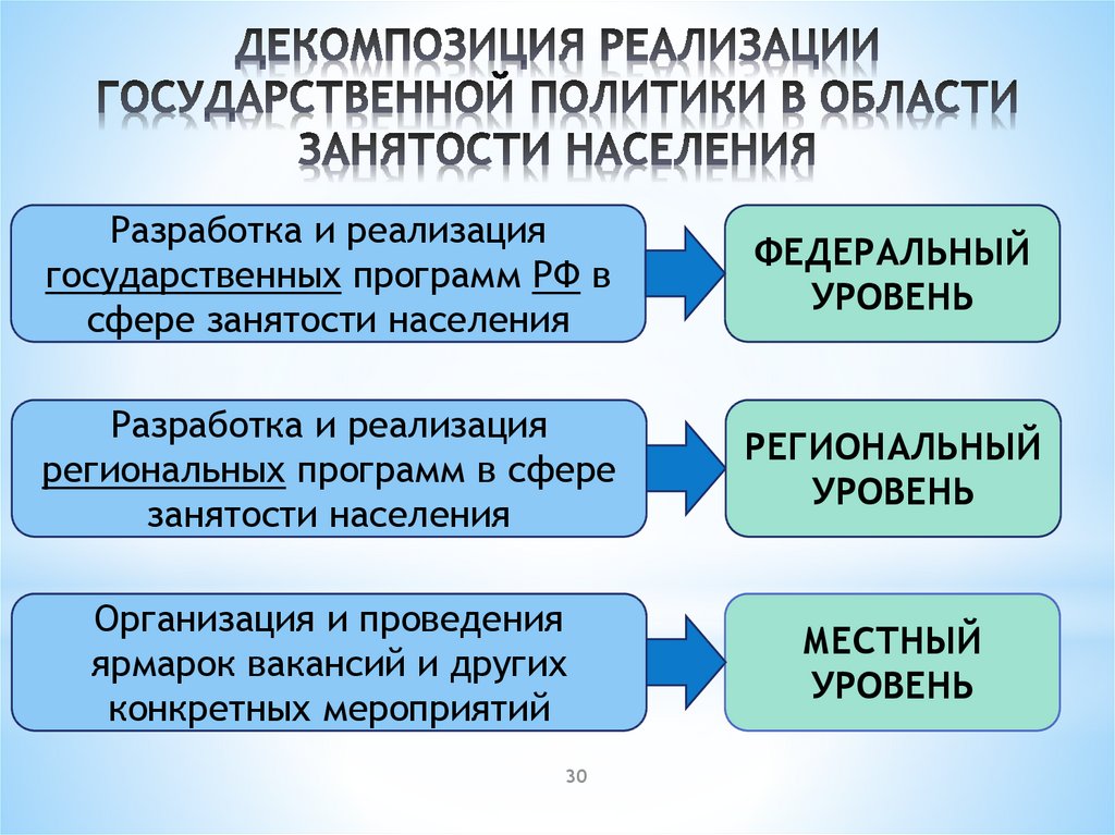 Сферы занятости