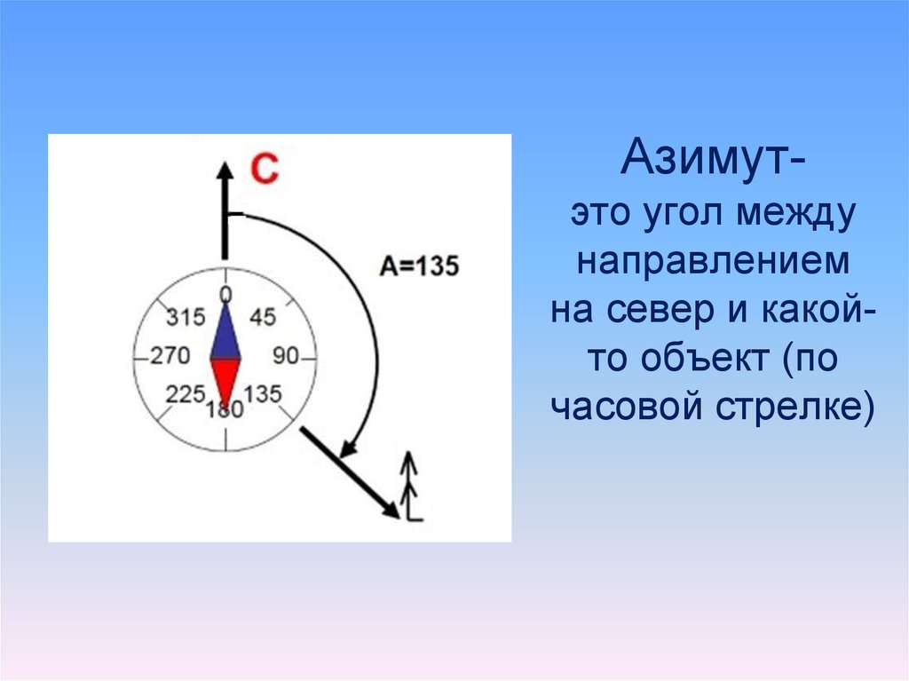 Азимут- это угол между направлением на север и какой-то объект (по часовой стрелке)