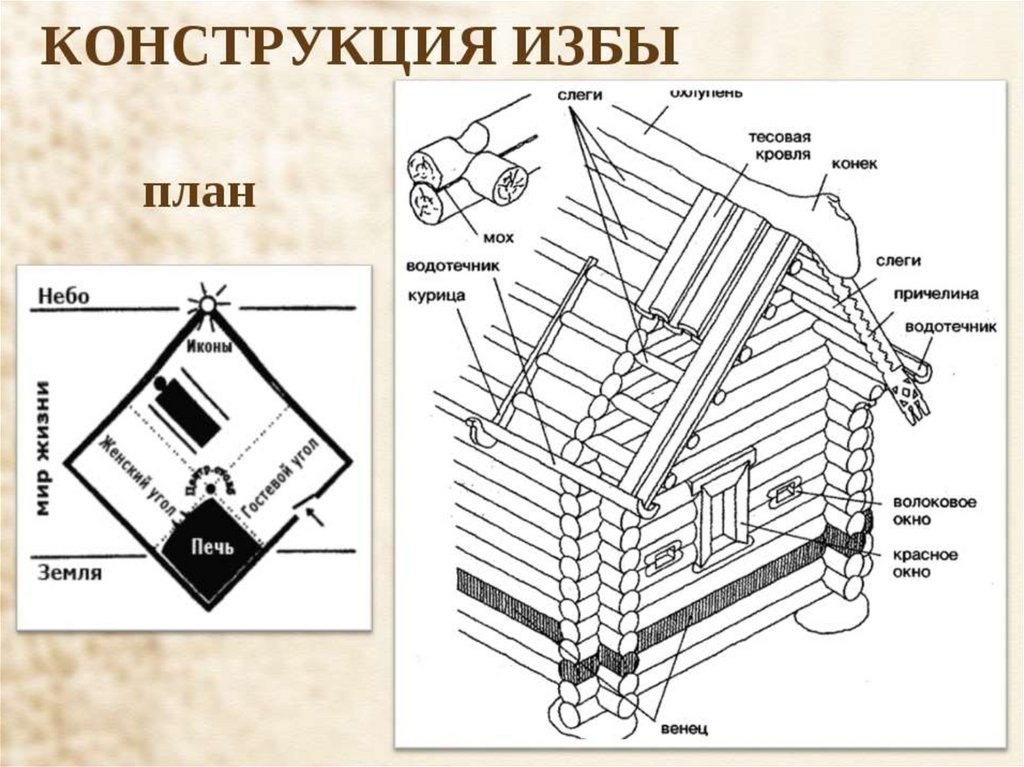 Изба схема. Конструкция русской избы. План древнерусской избы. Конструктивные элементы избы. Изба схема строения.