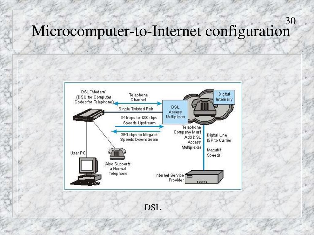 Microcomputer-to-Internet configuration