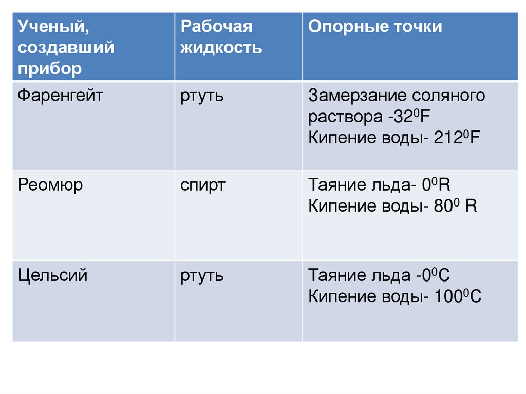 Мышь ртуть тюль одинаково склоняются. Ученый создавший прибор рабочая жидкость опорные точки. Фаренгейт рабочая жидкость опорные точки. Фаренгейт рабочая жидкость опорные точки таблица. Опорные точки шкалы Фаренгейта.