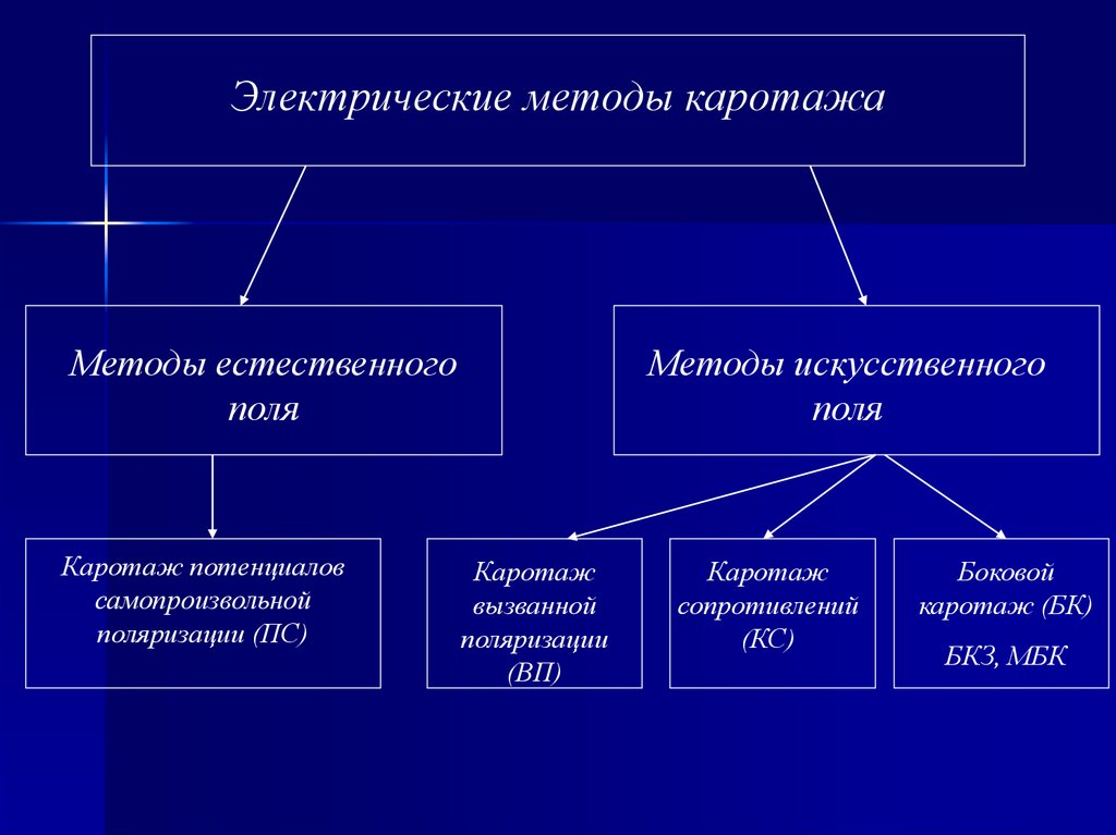 Метод поли. Электрические методы каротажа. Каротаж самопроизвольной поляризации. Электрические методы каротажа метод естественной поляризации. Боковой каротаж (БК).