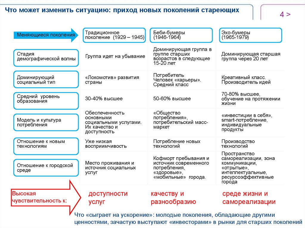 Через сколько меняется поколение