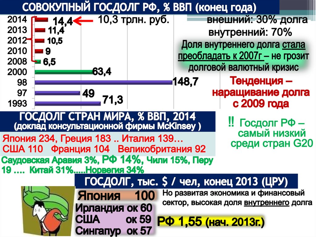 СОВОКУПНЫЙ ГОСДОЛГ РФ, % ВВП (конец года)