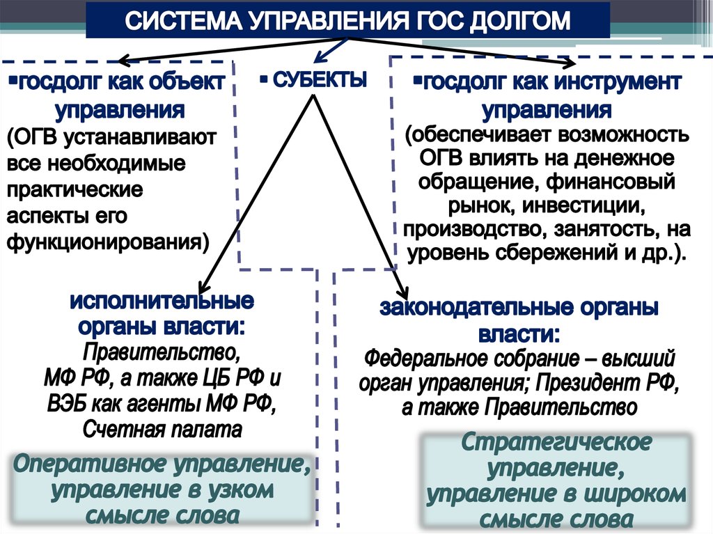 Государственный и муниципальный долг схема