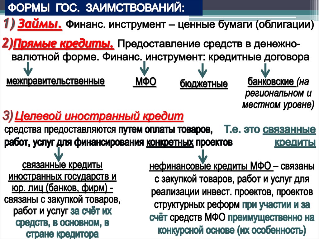 Государственный и муниципальный кредит презентация