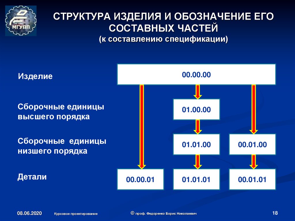 Типы составов изделия