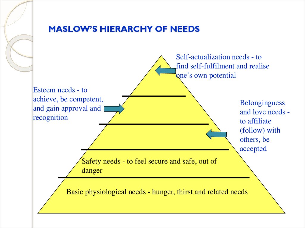 MASLOW’S HIERARCHY OF NEEDS