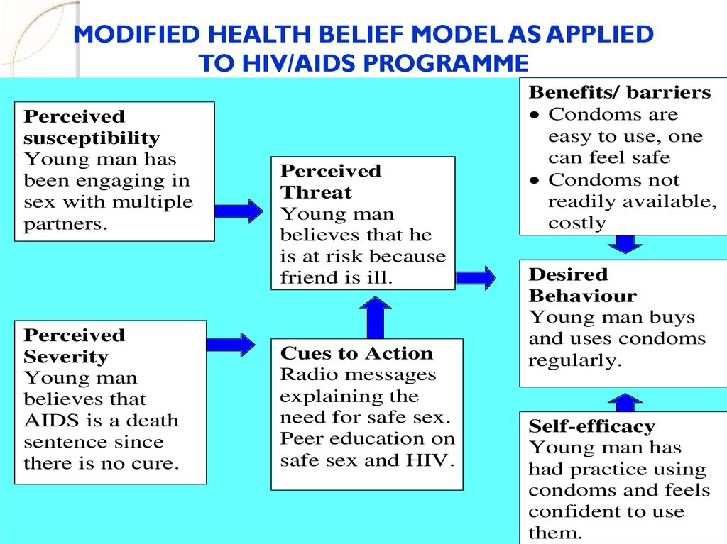 MODIFIED HEALTH BELIEF MODEL AS APPLIED TO HIV/AIDS PROGRAMME