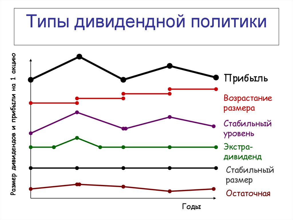 Дивидендная политика