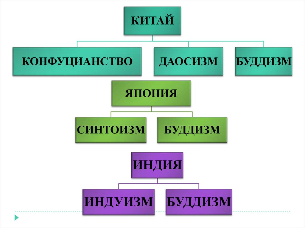 Религия востока в новое время проект