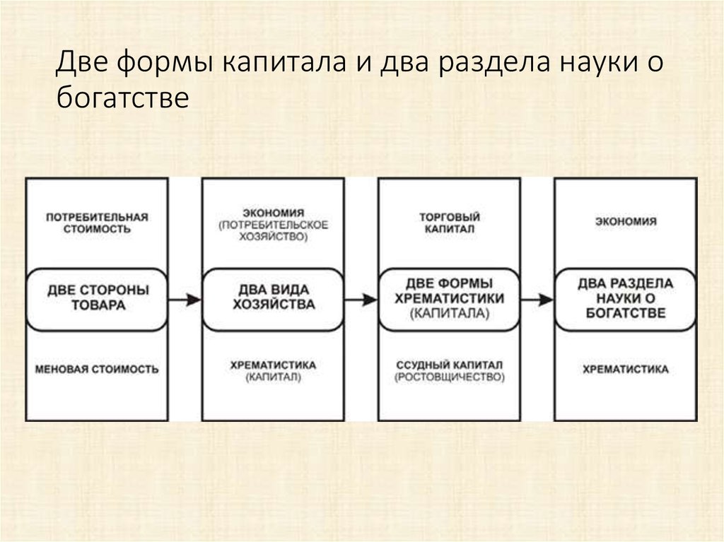 Несколько форм капитала