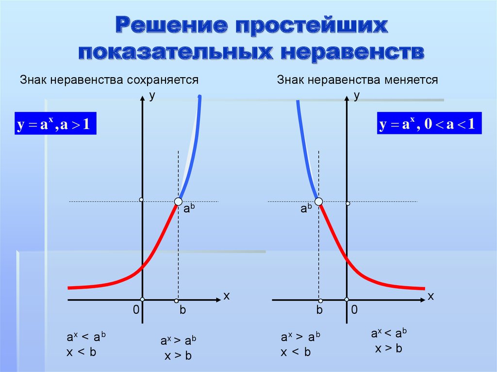 Показательные неравенства знаки. Показательные неравенства когда меняется знак. Меняется знак при решении неравенств. Степенные неравенства когда меняется знак.