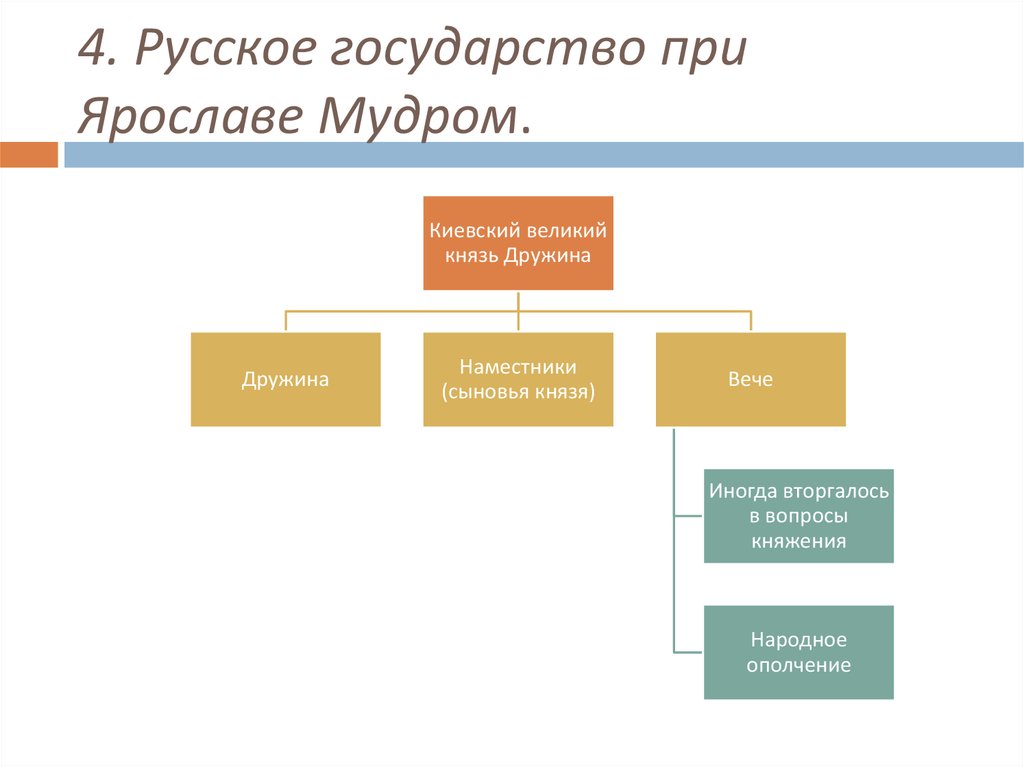 Схема управления государством при ярославе мудром схема