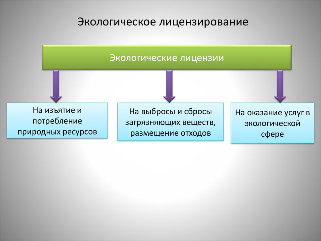 Лицензирование экологическое право. Экологическое потребление. Экологичное потребление. Метод изъятия в экологии.