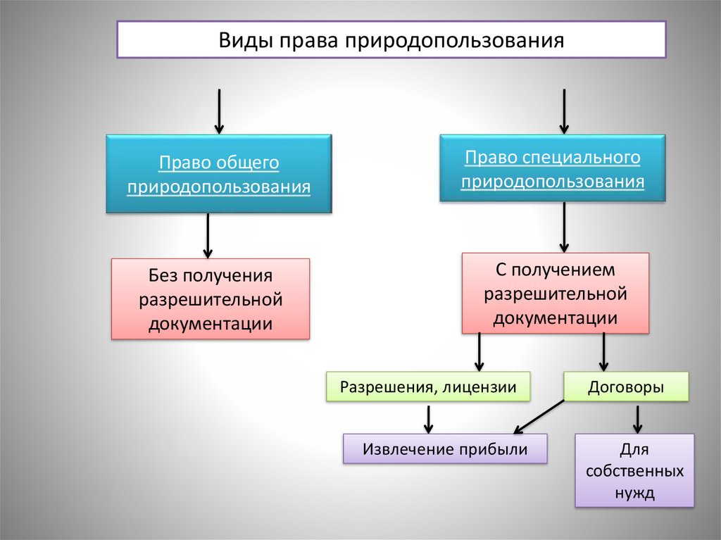 Право общего природопользования. Виды специального природопользования. Виды права природопользования. Общее и специальное природопользование.