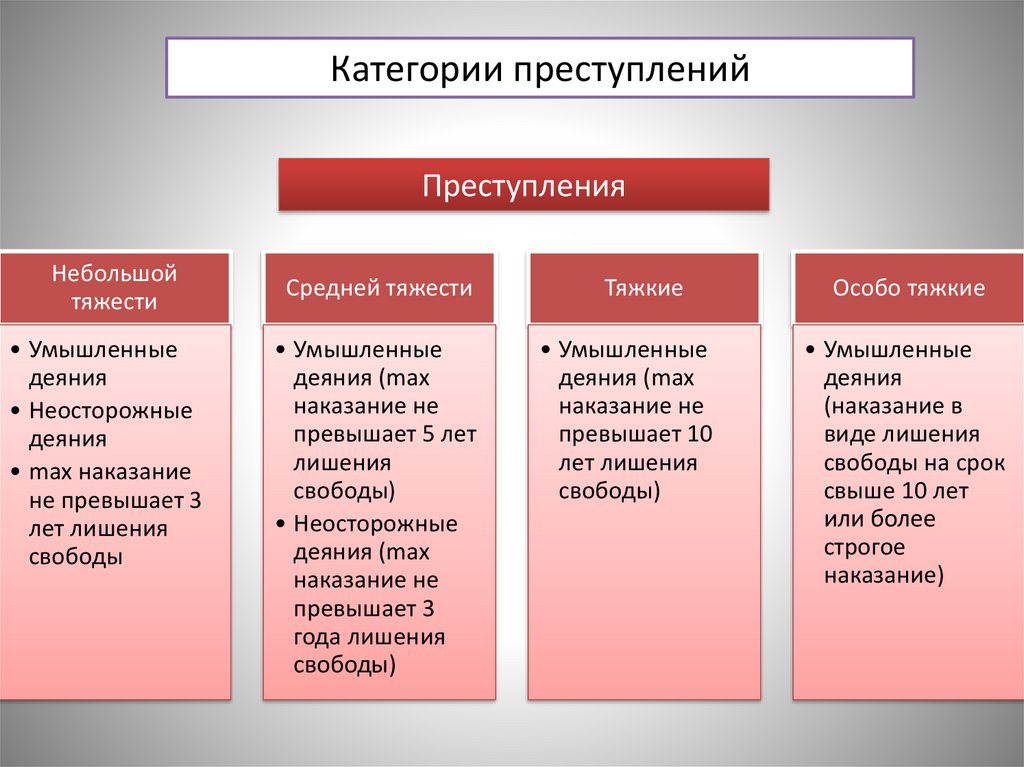 Категории преступлений. Категории преступлений по тяжести. Преступление категории преступлений. Категории преступлений таблица.