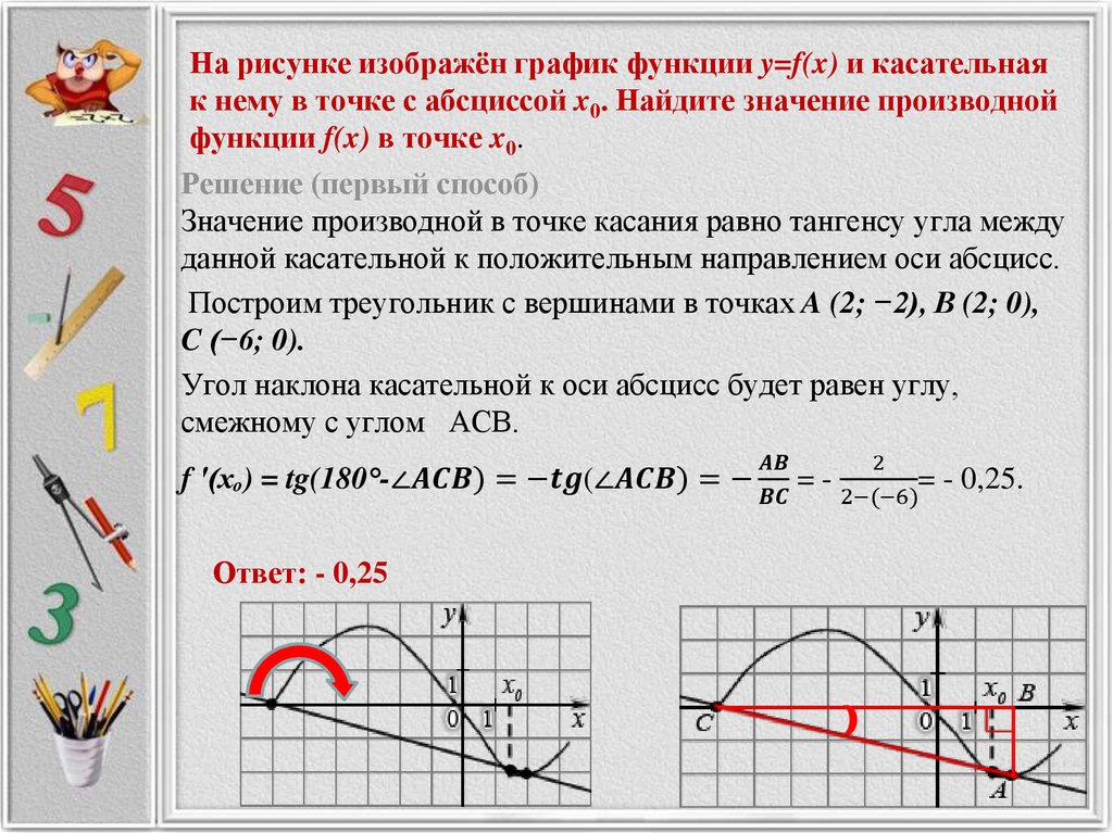 На рисунке изображён график функции y=f(x) и касательная к нему в точке с абсциссой x0. Найдите значение производной функции