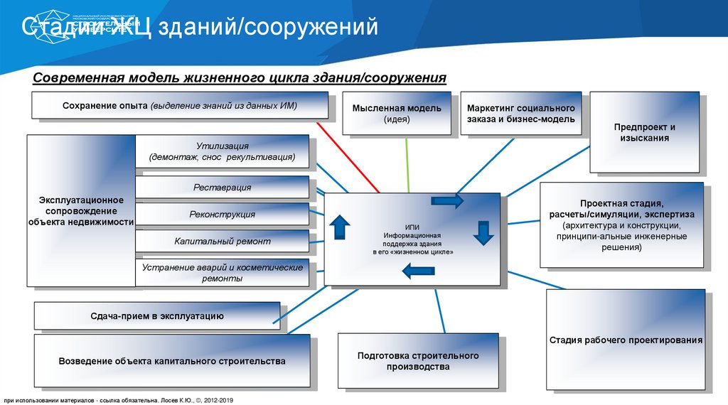 Состав капитального строительства