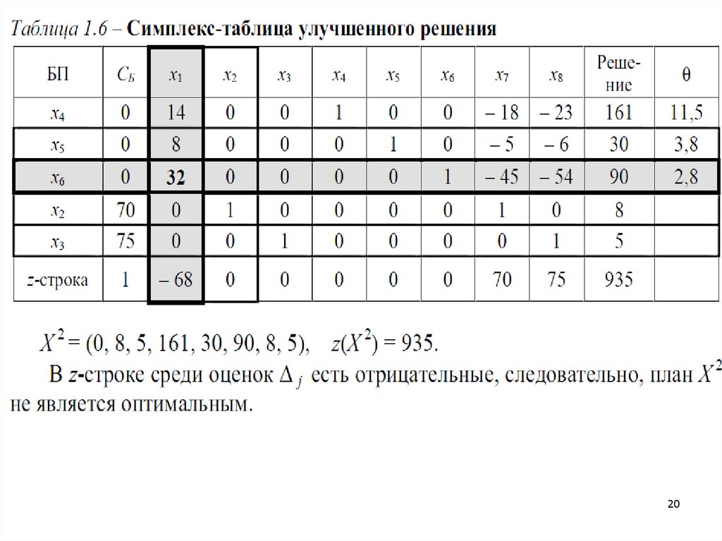 Опорный план является оптимальным если в симплекс таблице