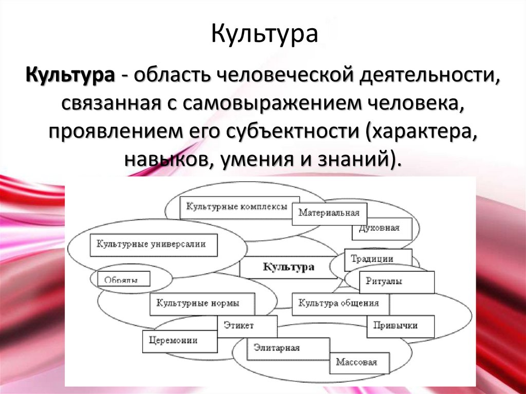 Модели культурного человека презентация