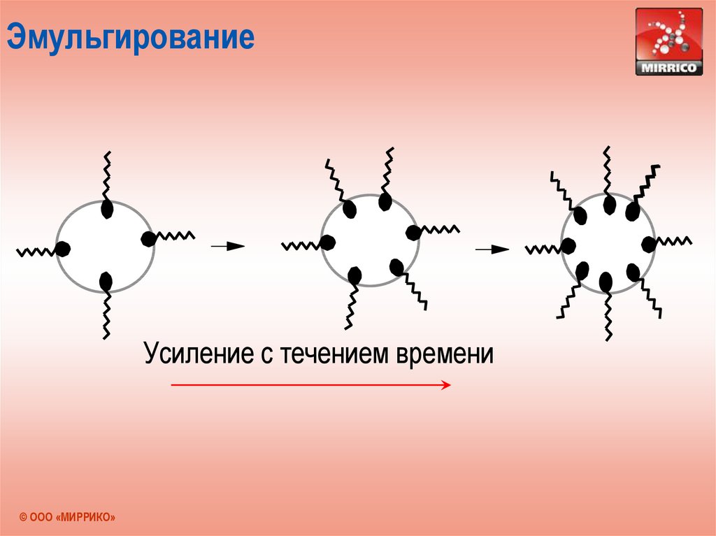 Образование эмульсии. Схема образования эмульсии. Эмульгирование. Процесс эмульгирования.