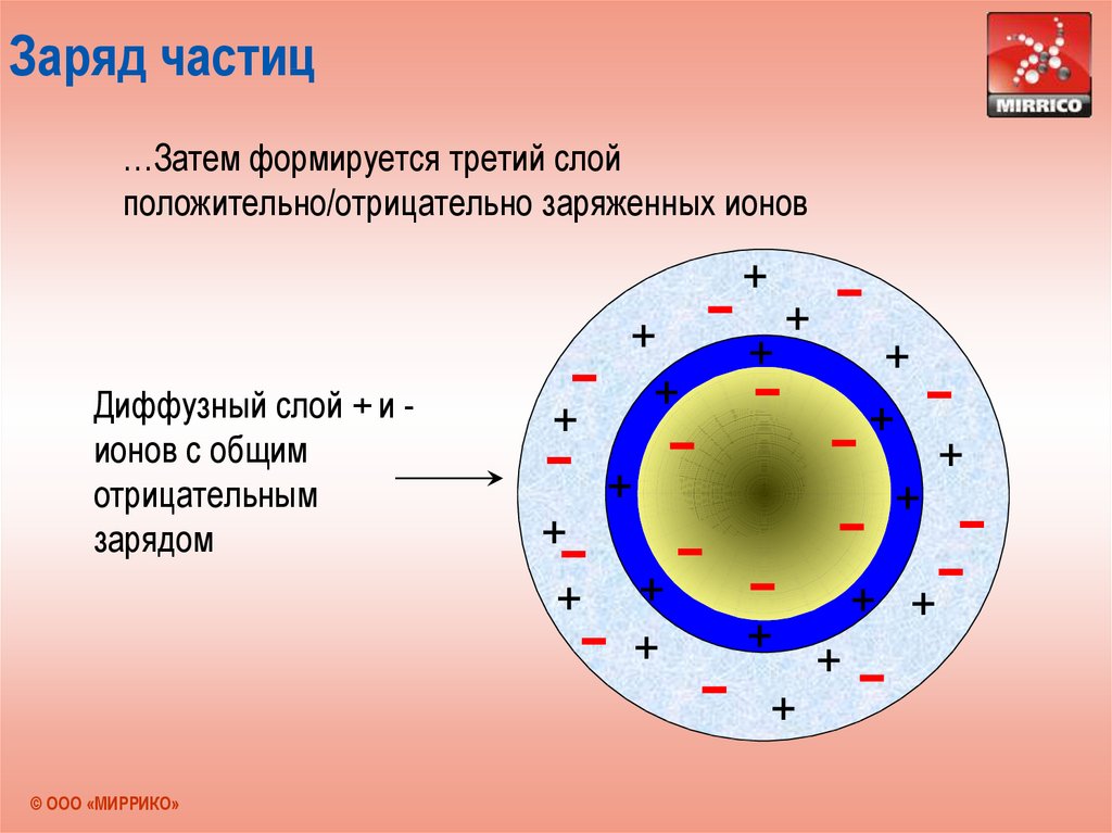 Заряд частицы q