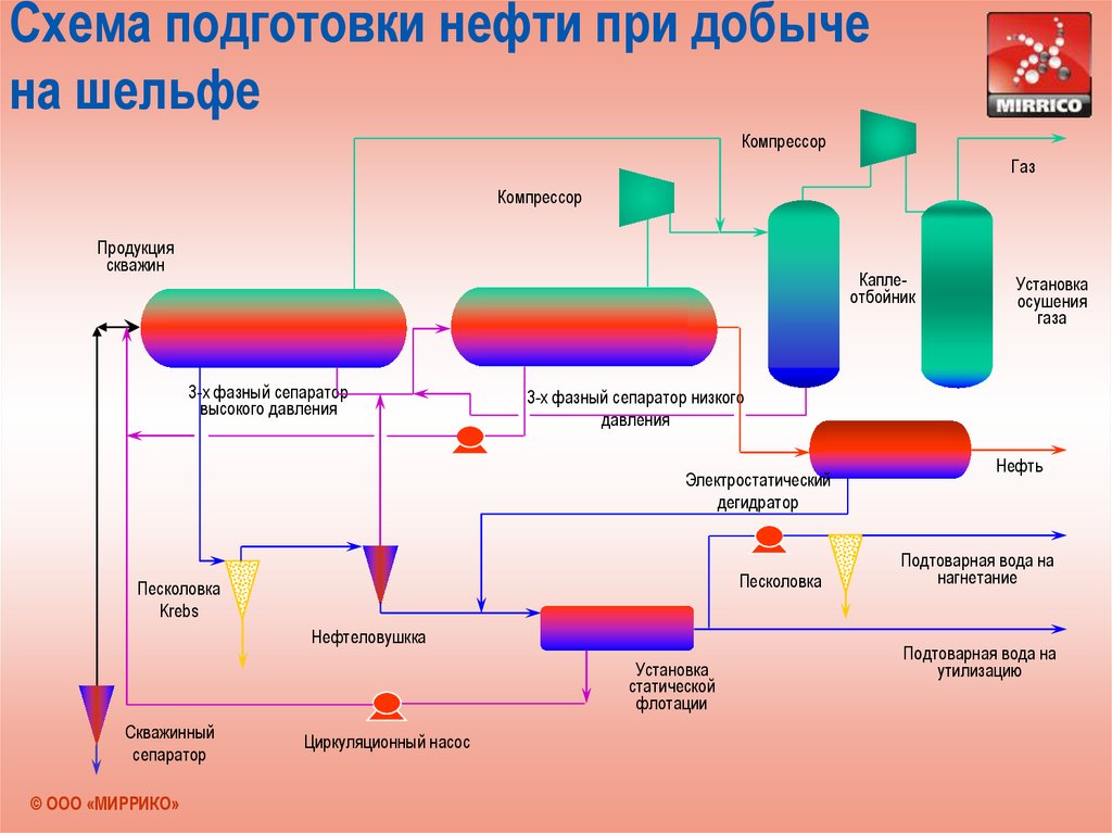 Схема подготовки нефти при добыче на шельфе