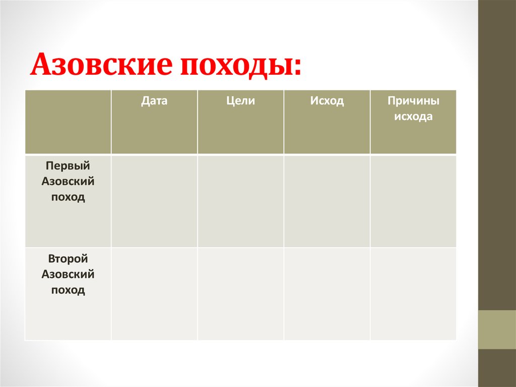 Причины азовских походов