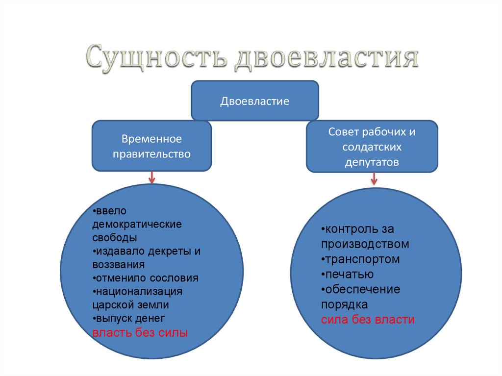 Сущность двоевластия состояла в одновременном существовании. Сущность двоевластия. Двоевластие временное правительство и советы. Двоевластие сущность двоевластия. Власть без силы и сила без власти.