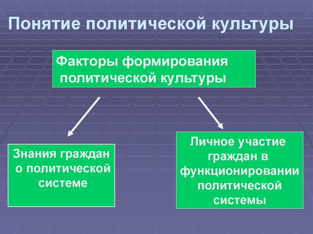 Понятие политической жизни. Факторы политической культуры. Политическая культура понятие. Факторы влияющие на формирование политической культуры. Политичесескаякультура.