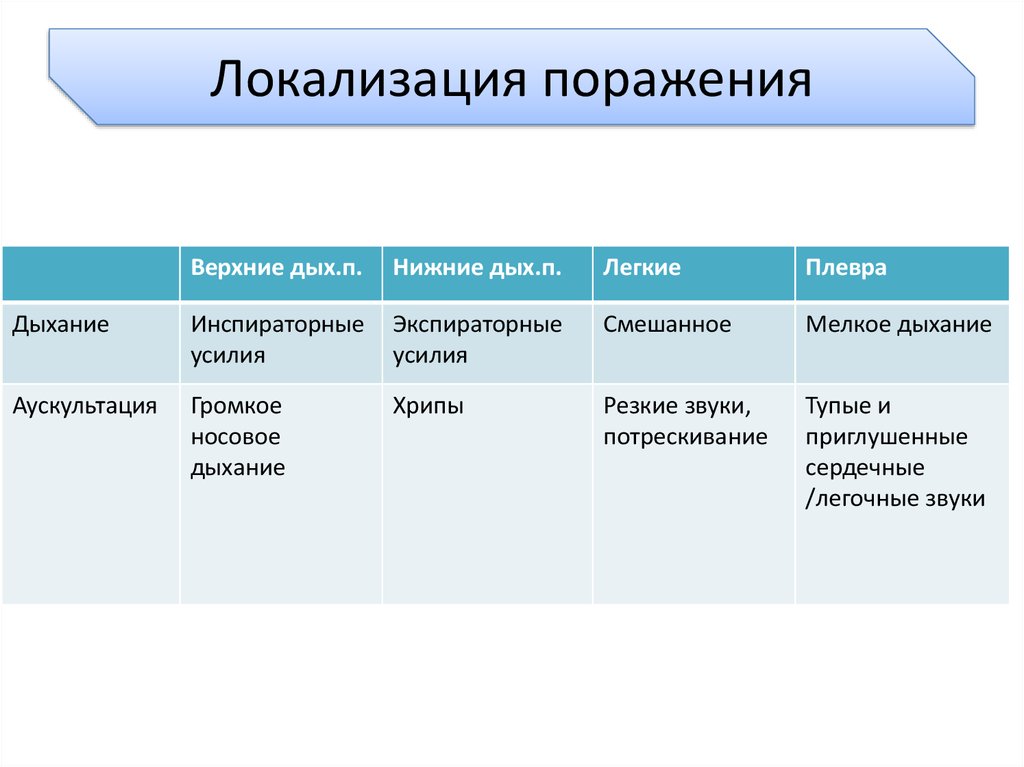 Локализация поражения. Кома локализация поражения. Дермолексия локализация поражения. Локализация поражений при холере.