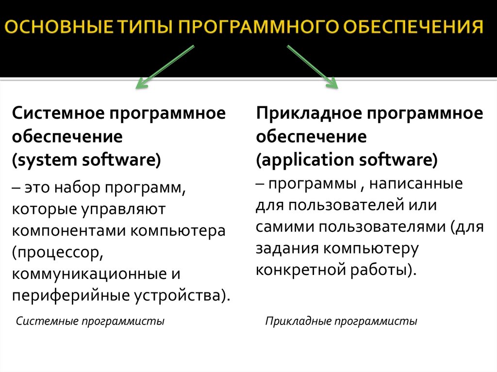 Виды программного обеспечения презентация