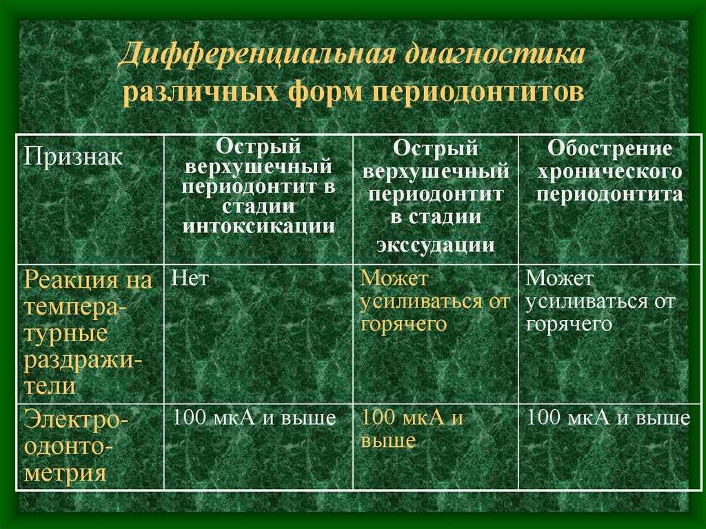 Методы лечения периодонтита презентация