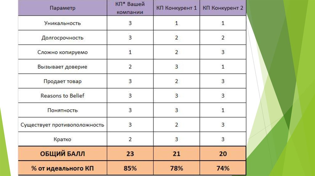 Как делать анализ конкурентов в бизнес плане