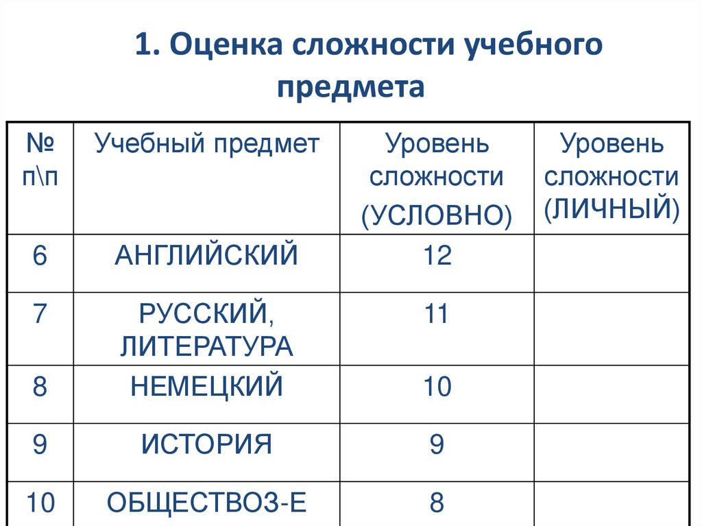 Оценки по всем предметам 4. Баллы сложности по образовательным предметам. Оценка сложности. Таблица вес предметов учебных. Сложность предмета и недельная нагрузка.