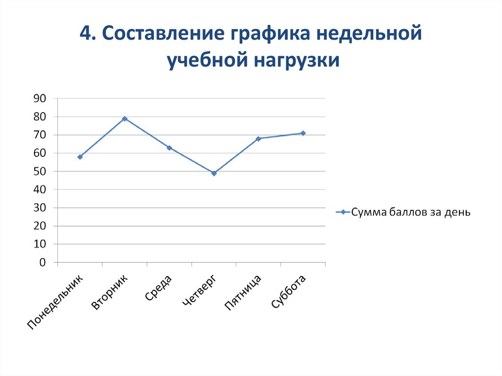 Составление графика руководителя